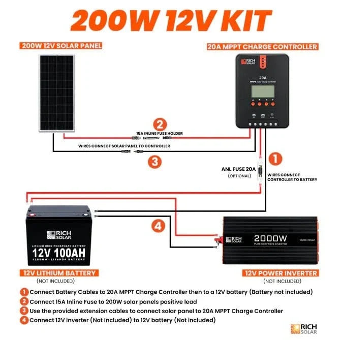 Rich Solar 200 Watt Solar Kit with 20A MPPT Solar Charge Controller