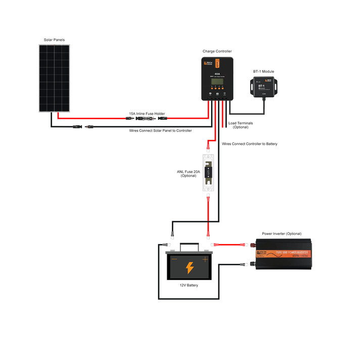 Rich Solar 200 Watt Solar Kit with 40A MPPT Controller